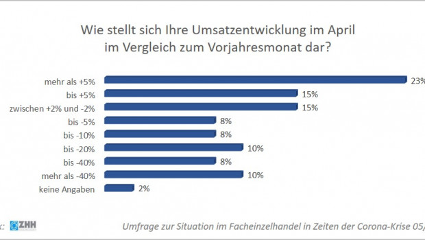Die Umsatzentwicklung im Hartwareneinzelhandel in der ZHH-Umfrage.