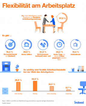 Deutschland arbeitet flexibel - von acht bis zehn Uhr, so ein Ergebnis einer Umfrage vom Jobportal Indeed.