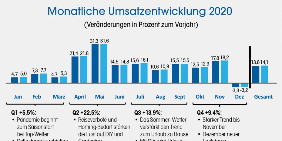 Monatliche Umsatzentwicklung 2020