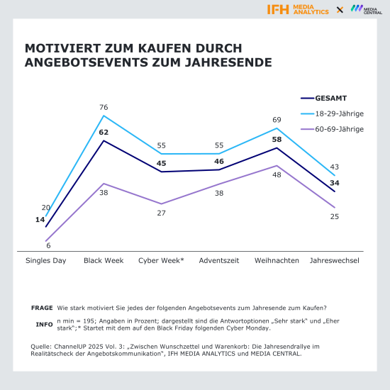 Angebotsevents zum Jahresende.