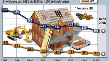 2006 droht Wohnungsbau-Rekordtief