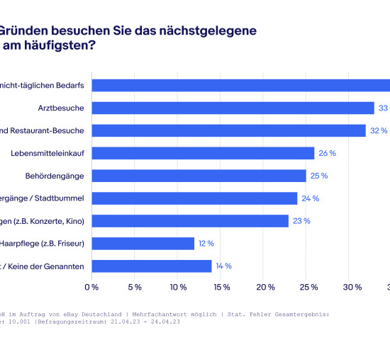 Gründe für einen Besuch der Innenstadt