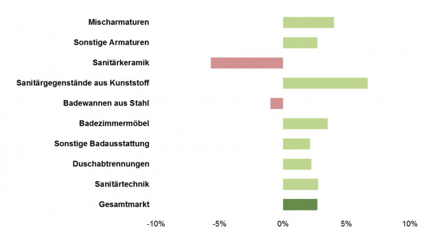 Sechs der neun untersuchten Warengruppen des Sanitärmarktes sind laut IFH Köln 2015 gewachsen. Sechs der neun untersuchten Warengruppen des Sanitärmarktes sind laut IFH Köln 2015 gewachsen.