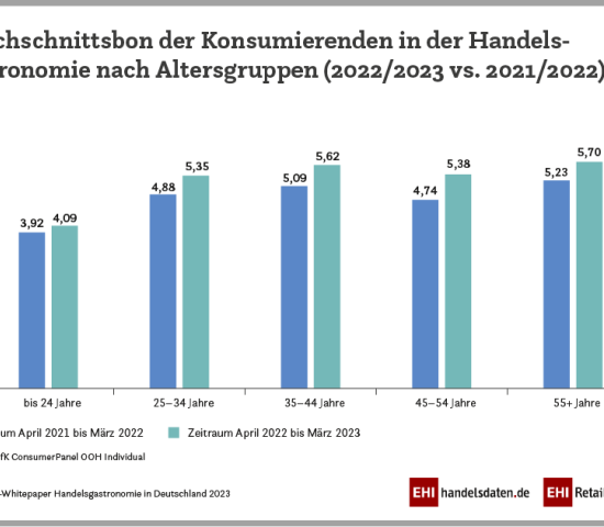 So hat sich der Durchschnittsbon in der Handelsgastronomie entwickelt.