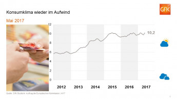 Die Stimmung der Verbraucher erreicht Spitzenwerte Die Stimmung der Verbraucher erreicht Spitzenwerte