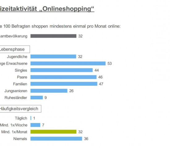 Der Freizeit-Monitor 2016 ist erschienen - auch mit Ergebnissen zum Thema "Online-Shopping".
