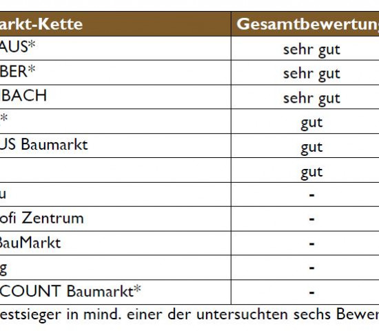 Als Baumarkt mit der höchsten Kundenorientierung weist der Service-Atlas von Service-Value Bauhaus aus.