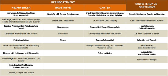 Abgrenzung des DIY-Marktes nach Produktgruppen