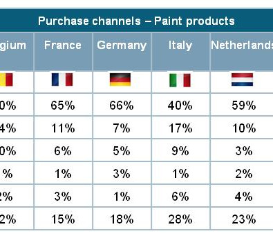Farbeinkauf Vertriebskanäle