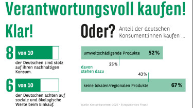 Acht von zehn Deutschen halten sich für verantwortungsvolle Konsumenten