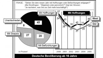 Optimisten nehmen zu