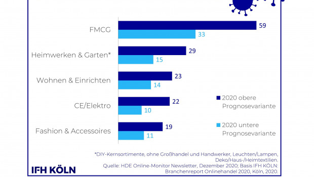 Beim Onlinewachstum nach einzelnen Branchen gegliedert zeigt sich: Schnelldreher und alles rund ums Heim stehen bei den Internetshoppern hoch im Kurs.&nbsp;