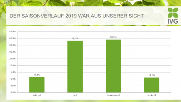 Für eine (knappe) Mehrheit der IVG-Mitgliedsunternehmen war die Saison 2019 bisher nur befriedigend. Für eine (knappe) Mehrheit der IVG-Mitgliedsunternehmen war die Saison 2019 bisher nur befriedigend.