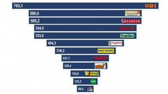 Obi ist wieder der markenstärkste Baumarkt des Jahres