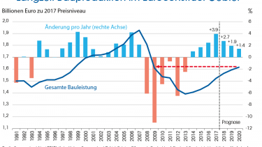 Deutschlands Neubau  geht die Luft aus