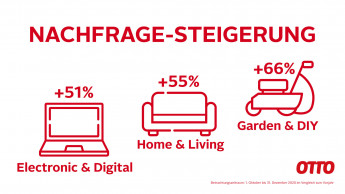 Garten und DIY auf otto.de stark nachgefragt Garten und DIY auf otto.de stark nachgefragt