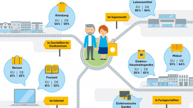 Der stationäre Handel steht bei der Generation 50+ hoch im Kurs. Deutsche Best Ager erwerben Reisen und Freizeitartikel gerne im Internet, so ein Ergebnis des aktuellen Konsumbarometers der Commerz Finanz GmbH.