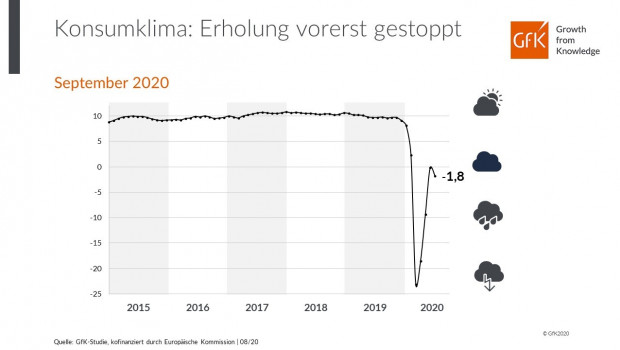 Die GfK prognostiziert für September einen Wert von -1,8 Punkten.&nbsp;