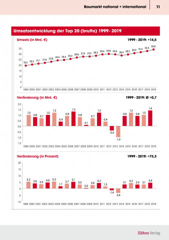 Die Umsatzentwicklung der Top-20 Baumarktbetreiber