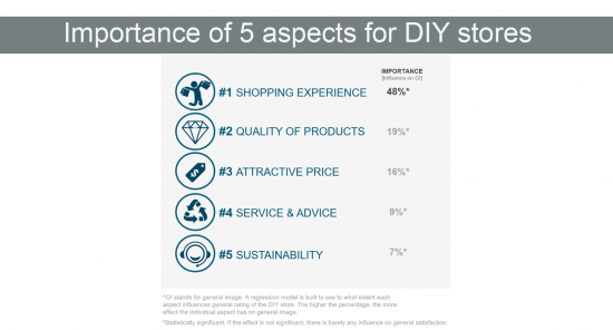 Der European Home Improvement Monitor hat die Aspekte ermittelt, die aus Sicht der Kunden für das Image eines Baumarktes ausschlaggebend sind.