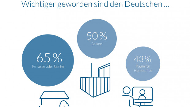 In der Corona-Zeit ist es für die Bundesbürger bedeutsamer geworden, sich auch zu Hause an der frischen Luft aufhalten zu können - so ein Ergebnis der Studie. In der Corona-Zeit ist es für die Bundesbürger bedeutsamer geworden, sich auch zu Hause an der frischen Luft aufhalten zu können - so ein Ergebnis der Studie.
