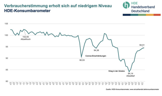 Der Verlauf des HDE-Konumbarometers seit Oktober 2016. Der Verlauf des HDE-Konumbarometers seit Oktober 2016.