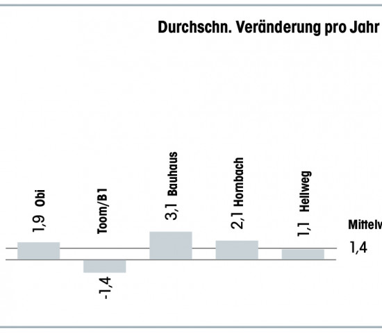 Top-5 Baumärkte Standortentwicklung in %