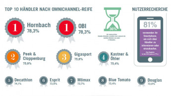Obi und Hornbach erhalten die Omnichannel-Matura