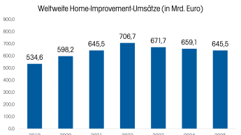 Weltweiter Home-Improvement-Markt das dritte Jahr im Minus