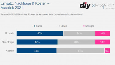 Corona-Umfrage: Die DIY-Lieferanten sehen positiv ins neue Jahr