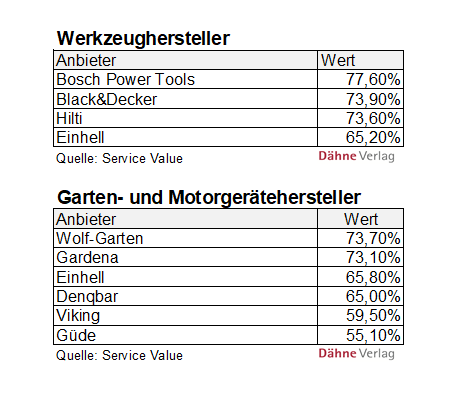 Ranking Kundentreue laut Service Value/Deutschland-Test