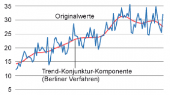 2018 weniger Baugenehmigungen als 2017