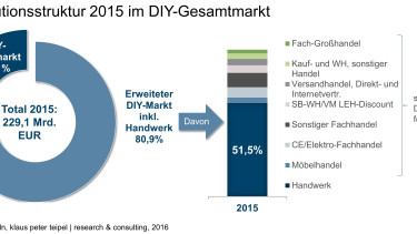 Die Baumärkte verlieren kontinuierlich Marktanteile im DIY-Markt