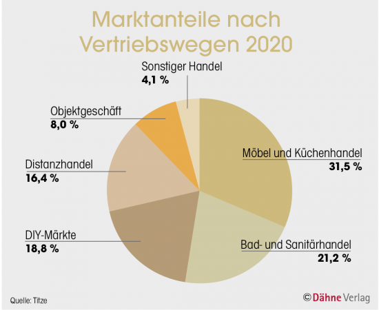 Marktanteile nach Vertriebswegen 2020