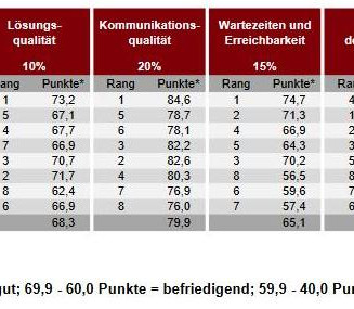 Bei der Servicestudie Baumärkte 2019 schneiden die Baumärkte überraschend gut ab.