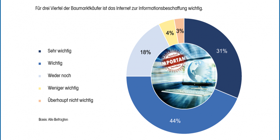Bedeutung des Internets für die Beschaffung von Informationen zu DIY-Themen und -Produkten Bedeutung des Internets für die Beschaffung von Informationen zu DIY-Themen und -Produkten