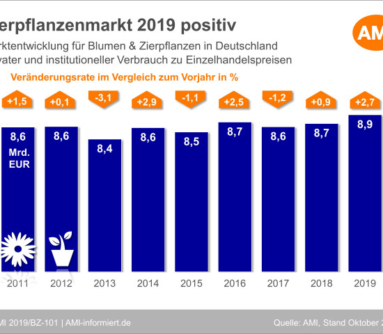 Die Entwicklung des Zierpflanzenmarktes in den zurückliegenden Jahren in der AMI-Statistik. Die Entwicklung des Zierpflanzenmarktes in den zurückliegenden Jahren in der AMI-Statistik.