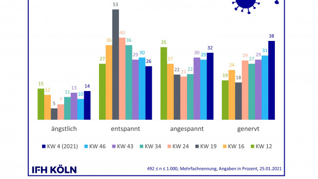 Entwicklung der Stimmungslage in der Bevölkerung über die vergangenen Monate.&nbsp;