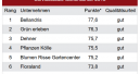 Sagaflor führt mit Bellandris und „grün erleben“ im Service-Ranking