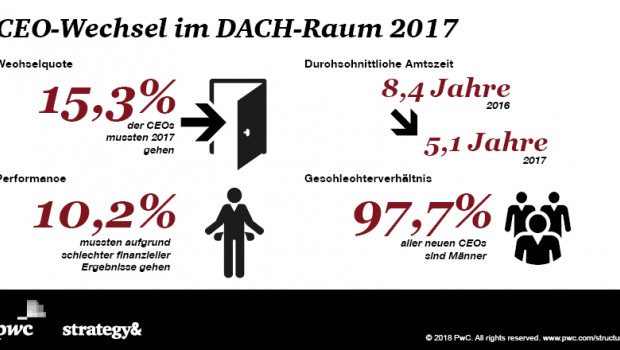 CEOs haben in Deutschland, so eine Studie der PwC-Tochter Strategy&, eine kurze Halbwertszeit.