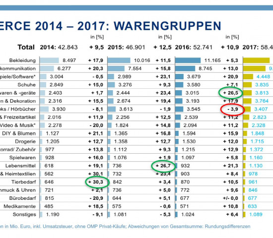 Aus der BEVH-Studie 2017