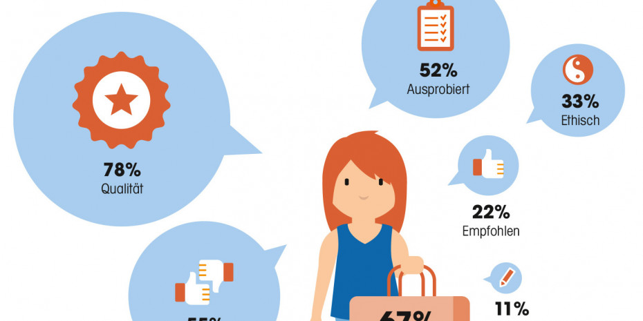 Bedingungen für Marktvertrauen