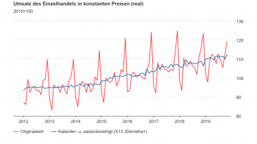 Einzelhandel steigert Umsatz 2019 um gut 2,9 Prozent