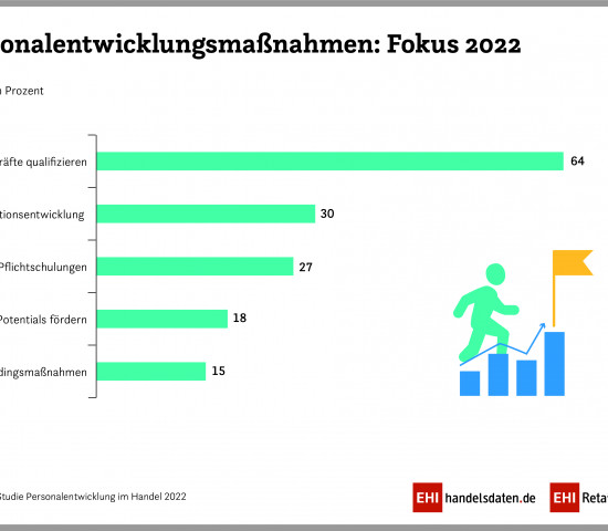Personalentwicklungsmaßnahmen 2022.