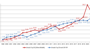 DIY-Preise zogen 2021 an
