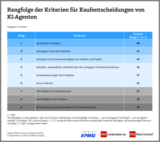 Kriterien für die Kaufentscheidungen von KI-Agenten