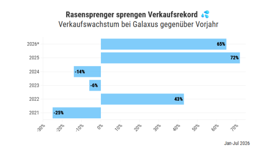 Der Wert von 2026 bezieht sich auf die Periode Januar bis Juli, die anderen Werte sind Ganzjahreswerte.
