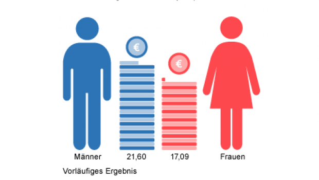 Das Statistische Bundesamt hat einen Verdienstunterschied zwischen Männern und Frauen von 21 Prozent ermittelt.