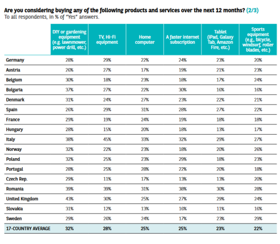 Frage zum Konsumbarometer 2022 von Consors Finanz: "Planen Sie, in den kommenden zwölf Monaten diese Produkte oder Dienstleistungen zu kaufen?" - Antworten mit "Ja" in Prozent