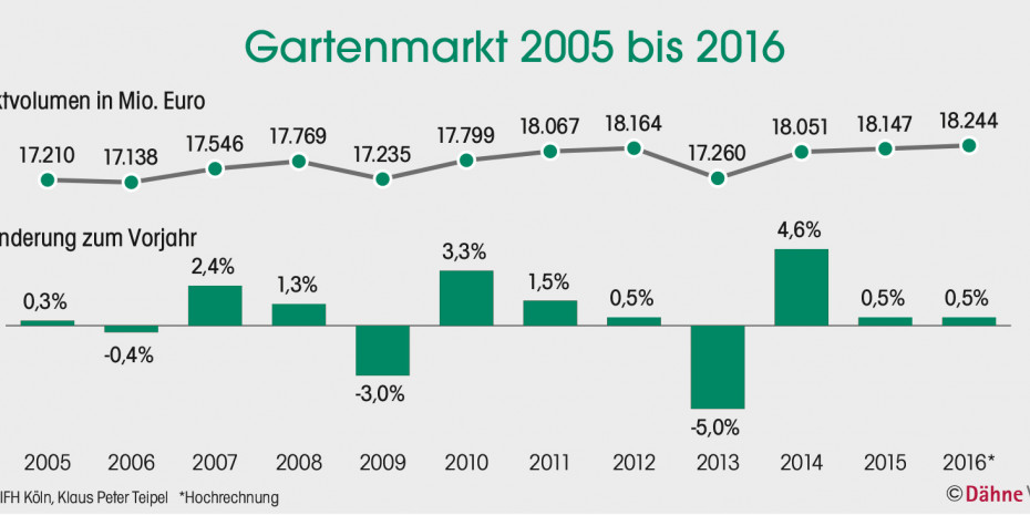 Gartenmarkt 2005-2016